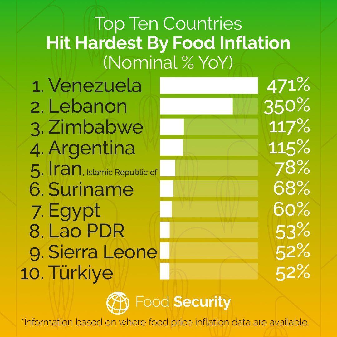 ایران، پنجمین کشور پرتورم در قیمت موادغذایی