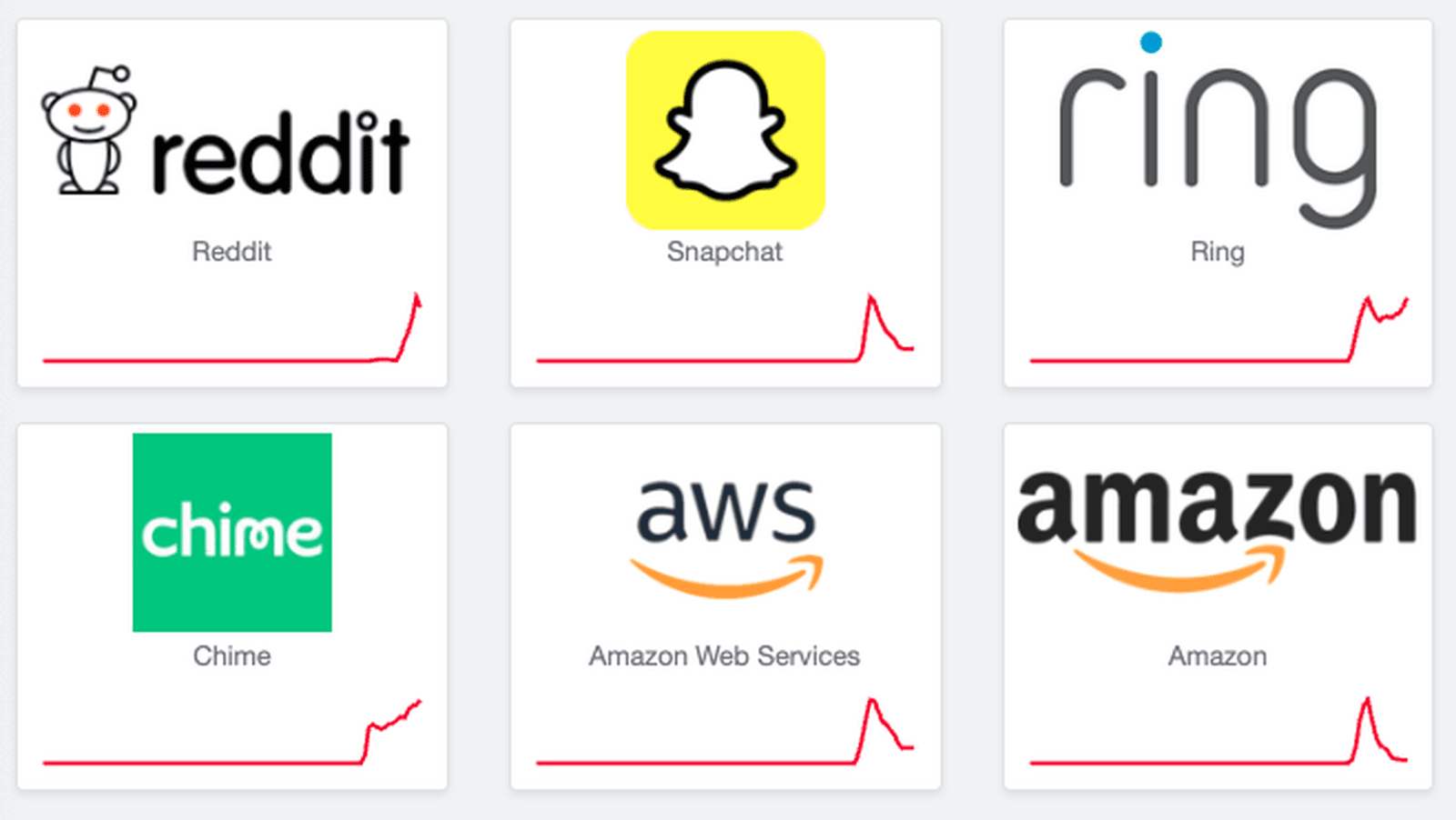 اختلالات گسترده در بزرگ‌ترین وب‌سایت‌ها و اپلیکیشن‌های جهان