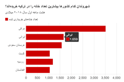 شهروندان کدام کشورها بیشترین تعداد خانه را در ترکیه خریده‌اند؟