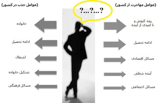 دغدغه های مهاجرت از نگاه یک ایرانی در وطن