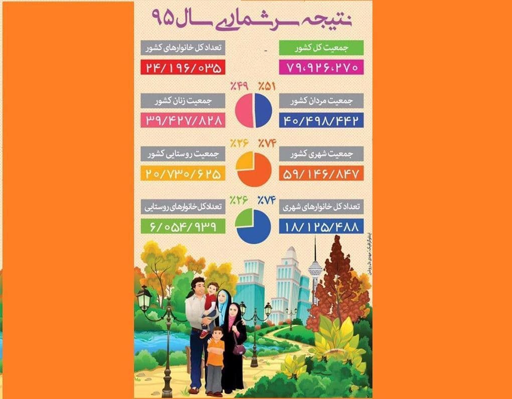 جمعیت ایران به مرز ۸۰ میلیونی شدن رسید