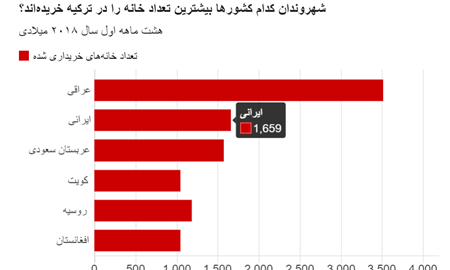 شهروندان کدام کشورها بیشترین تعداد خانه را در ترکیه خریده‌اند؟